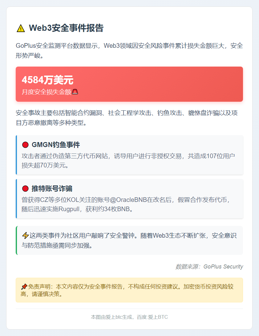 10月Web3安全损失超4584万美元