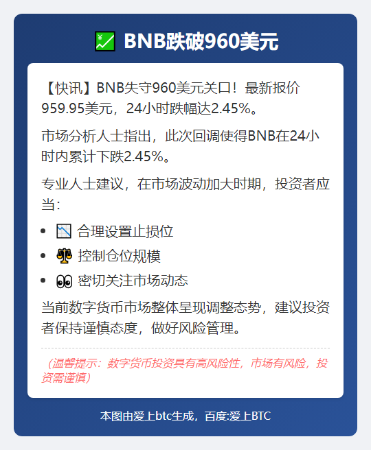 BNB跌破960美元