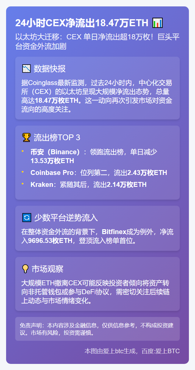 24小时CEX净流出18.47万ETH