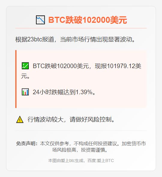BTC跌破102000美元