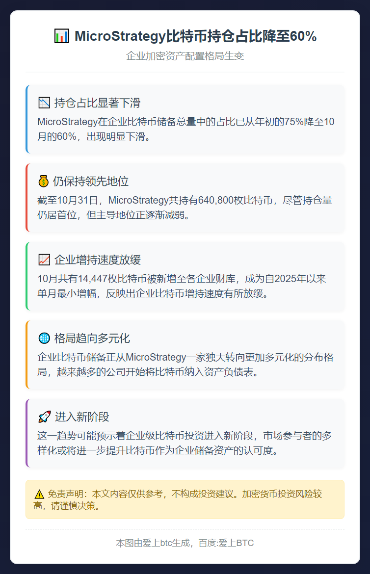 MicroStrategy比特币持仓占比降至60%