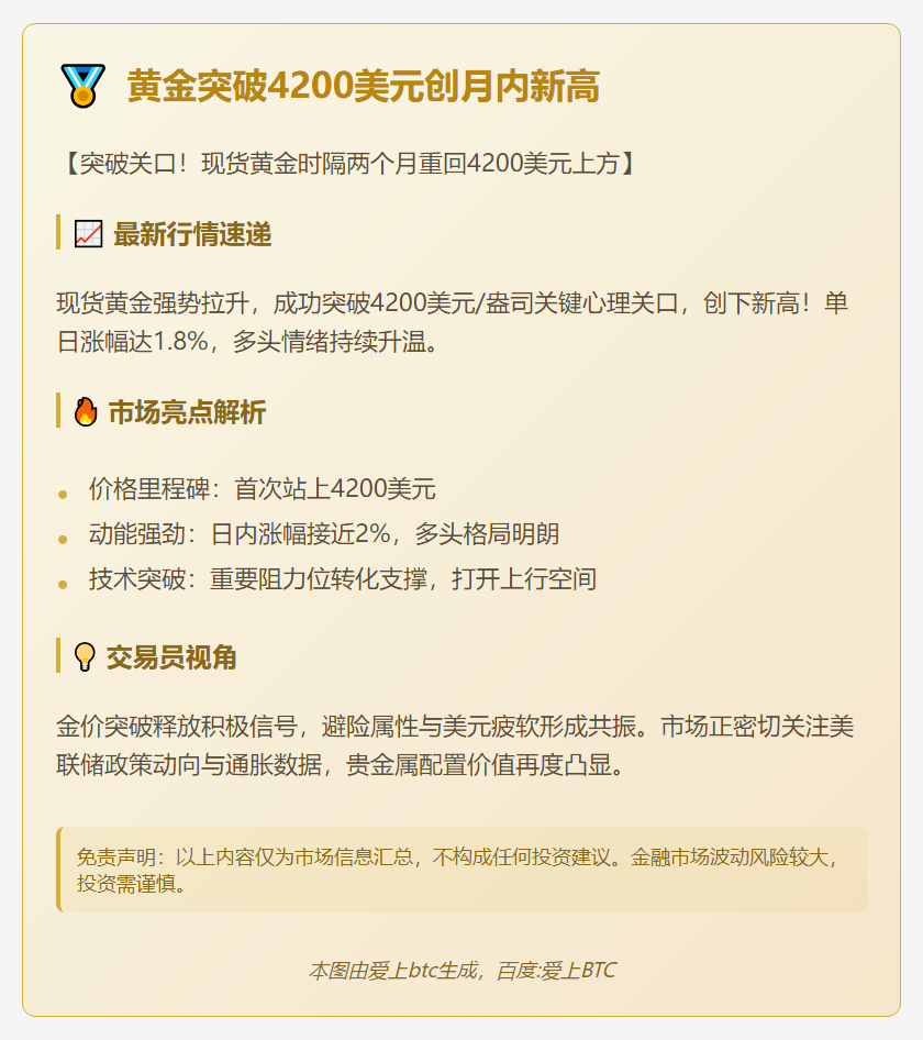 黄金突破4200美元创月内新高