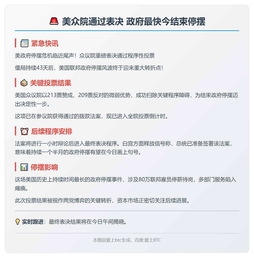 美众院通过表决 政府最快今结束停摆