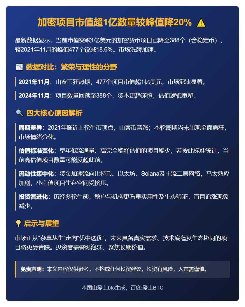 加密项目市值超1亿数量较峰值降20%