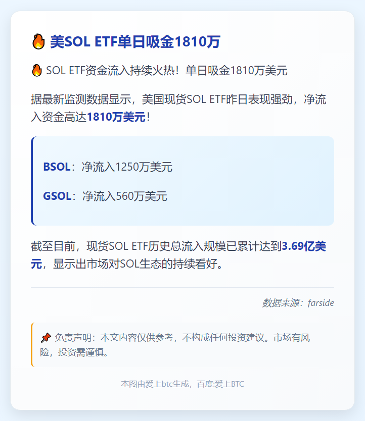 美SOL ETF单日吸金1810万