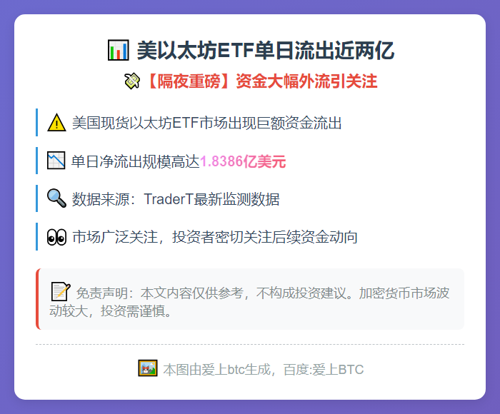 美以太坊ETF单日流出近两亿