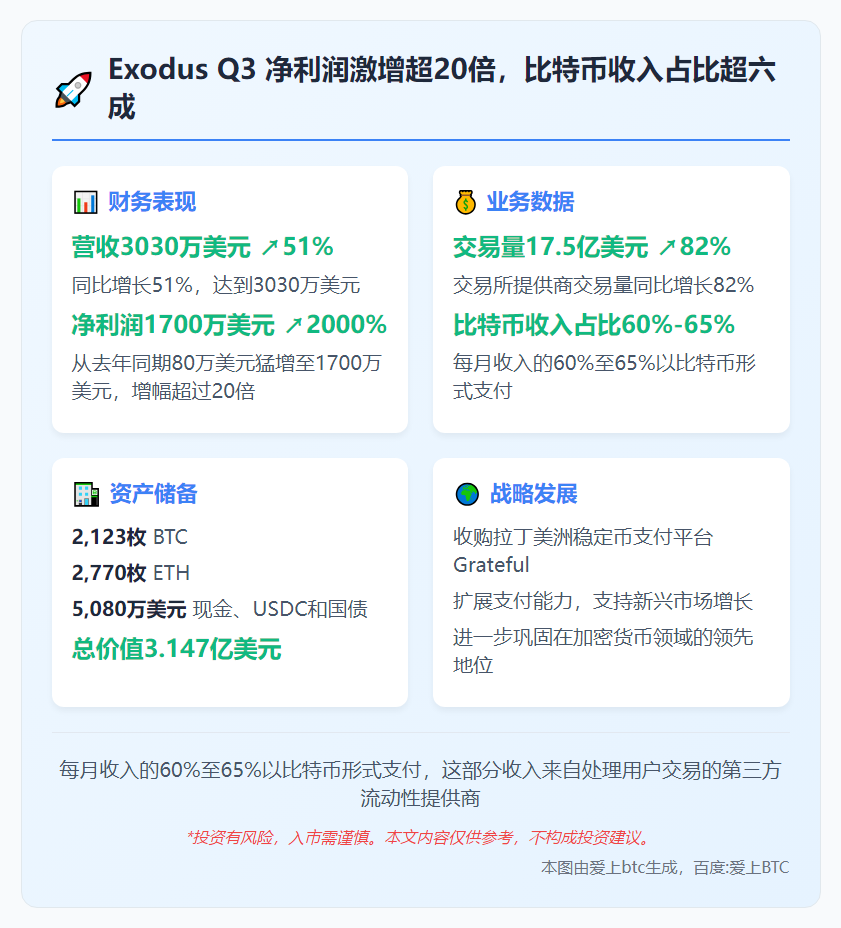 Exodus Q3 净利润激增超20倍，比特币收入占比超六成