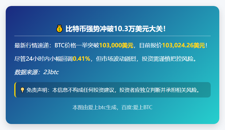BTC冲破10.3万美元