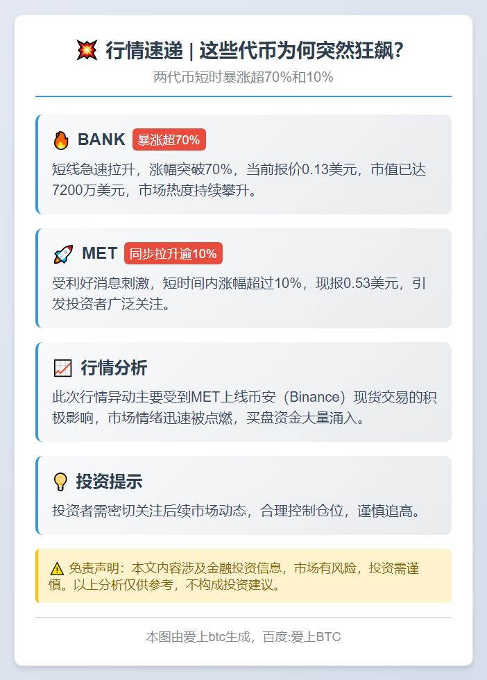 两代币短时暴涨超70%和10%
