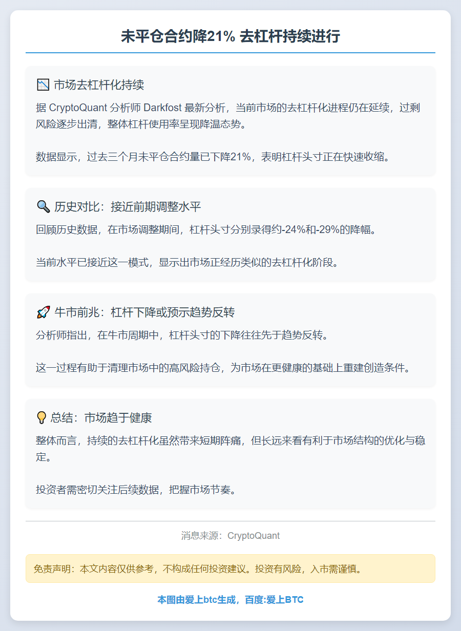 未平仓合约降21% 去杠杆持续进行