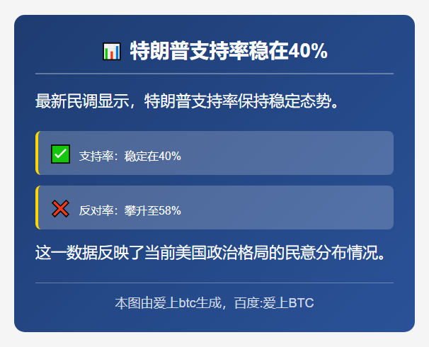 特朗普支持率稳在40%
