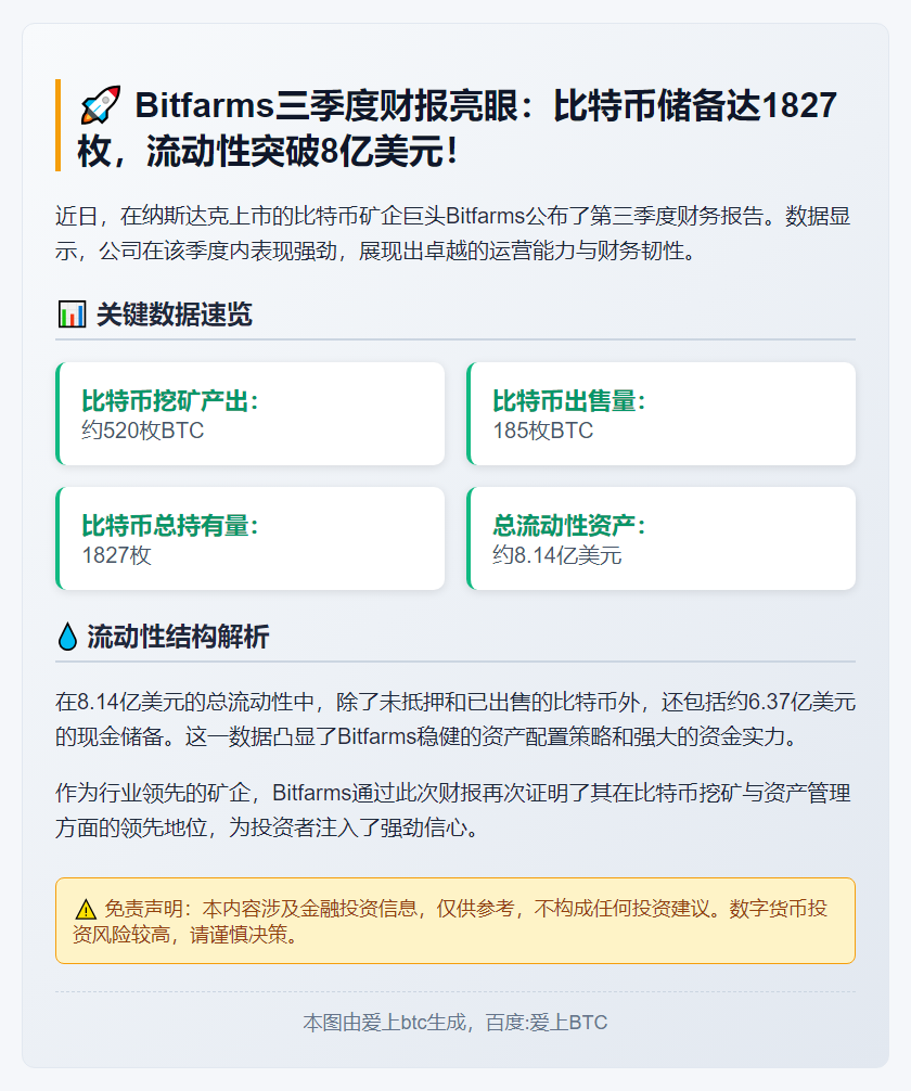 Bitfarms Q3持1827枚BTC，流动性超8亿美元