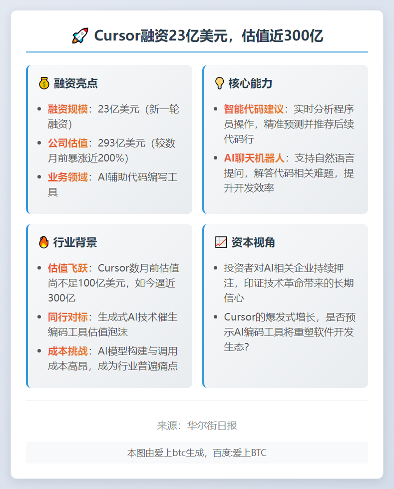Cursor融资23亿美元，估值近300亿