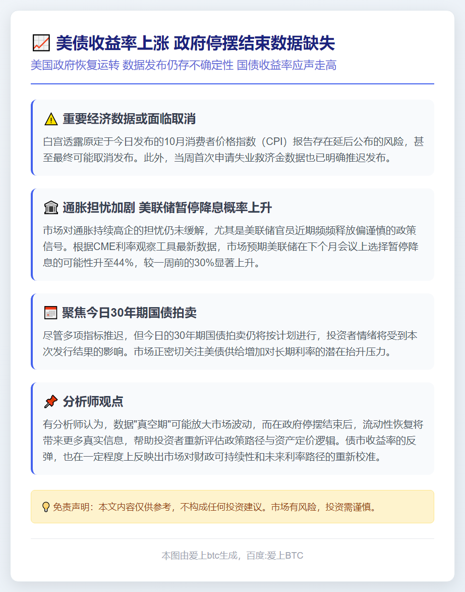 美债收益率上涨 政府停摆结束数据缺失