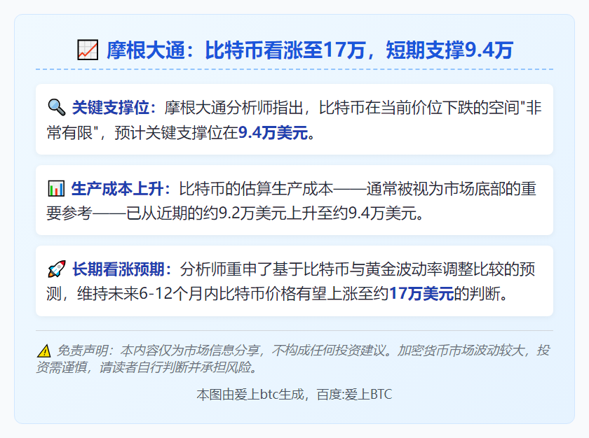摩根大通：比特币看涨至17万，短期支撑9.4万
