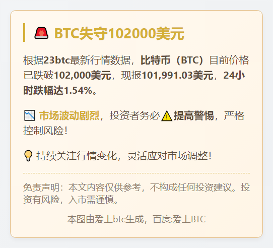 BTC失守102000美元