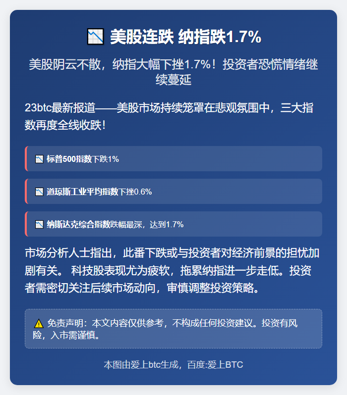 美股连跌 纳指跌1.7%