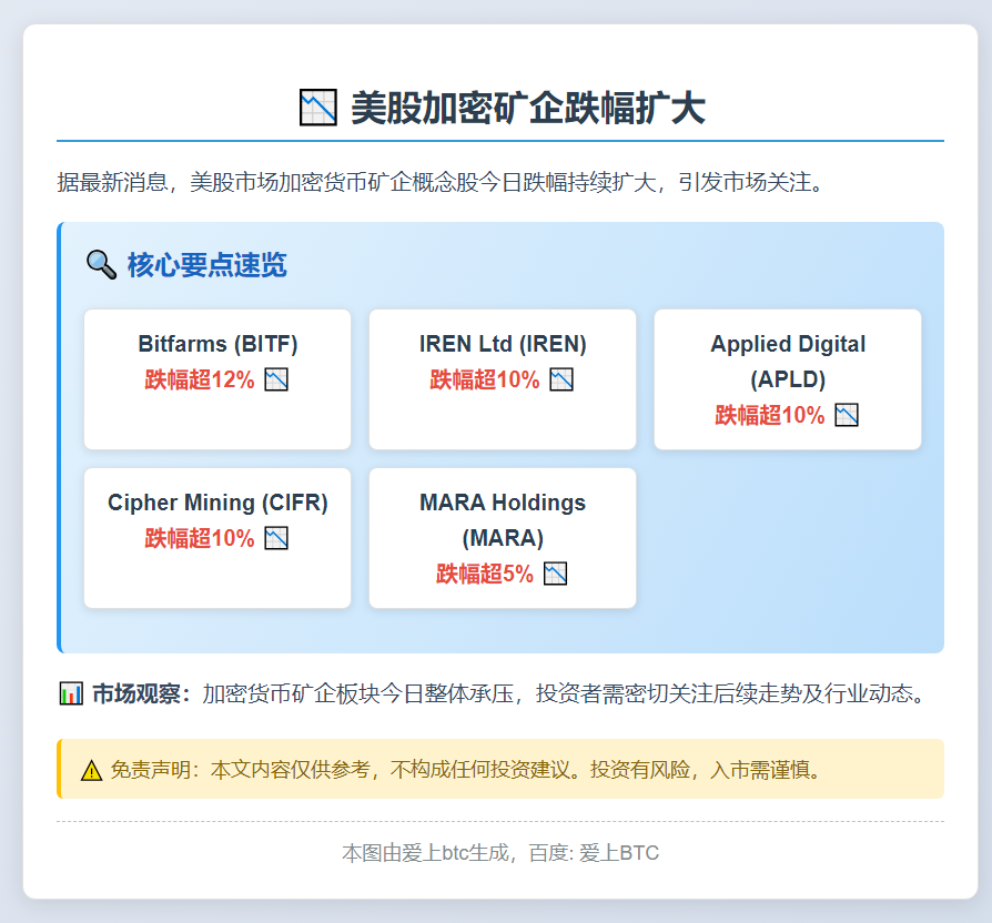 美股加密矿企跌幅扩大