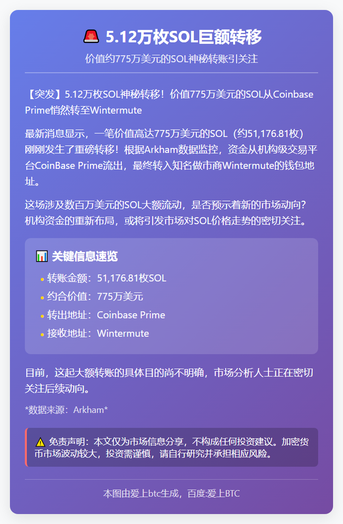 5.12万枚SOL转出 价值约775万美元