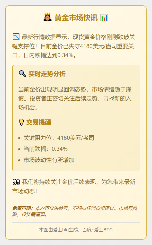 金价跌0.34%破4180美元