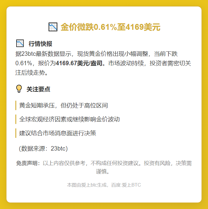 金价微跌0.61%至4169美元