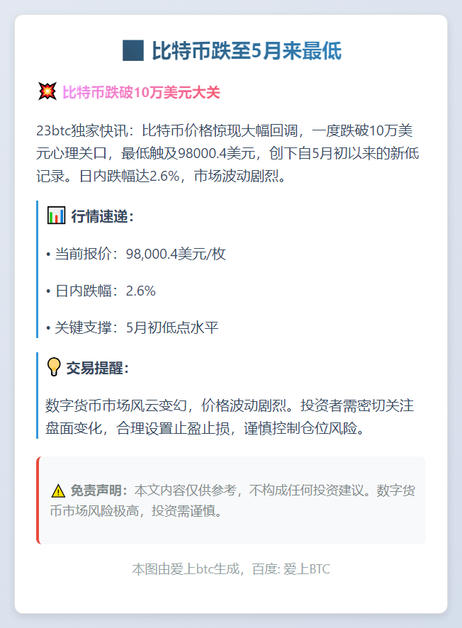 比特币跌至5月来最低