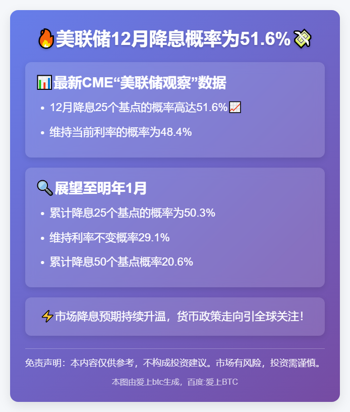 美联储12月降息概率为51.6%