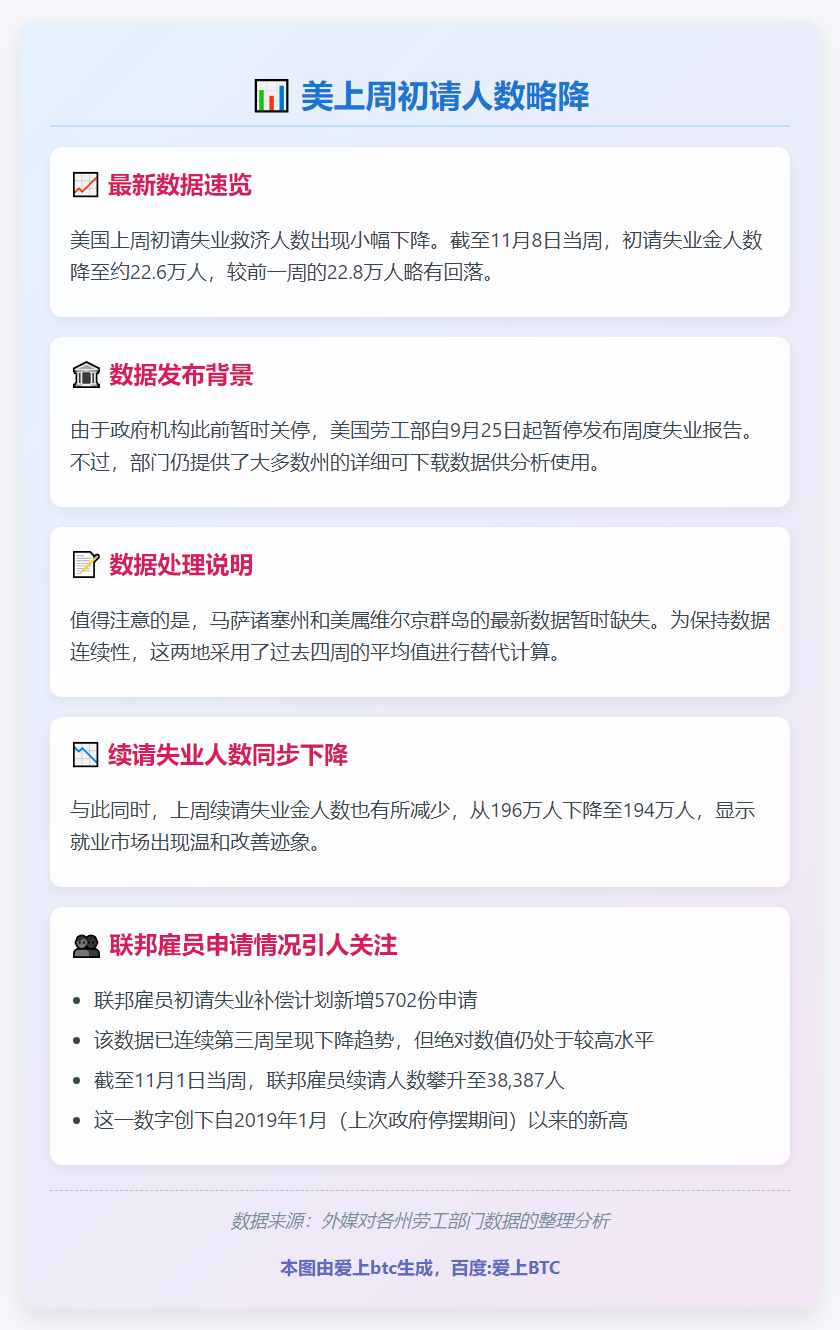 美上周初请人数略降