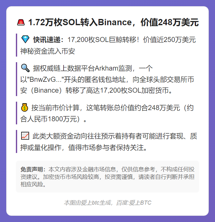 1.72万枚SOL转入Binance，价值248万美元