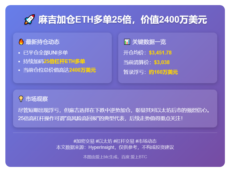 麻吉加仓ETH多单25倍，价值2400万美元