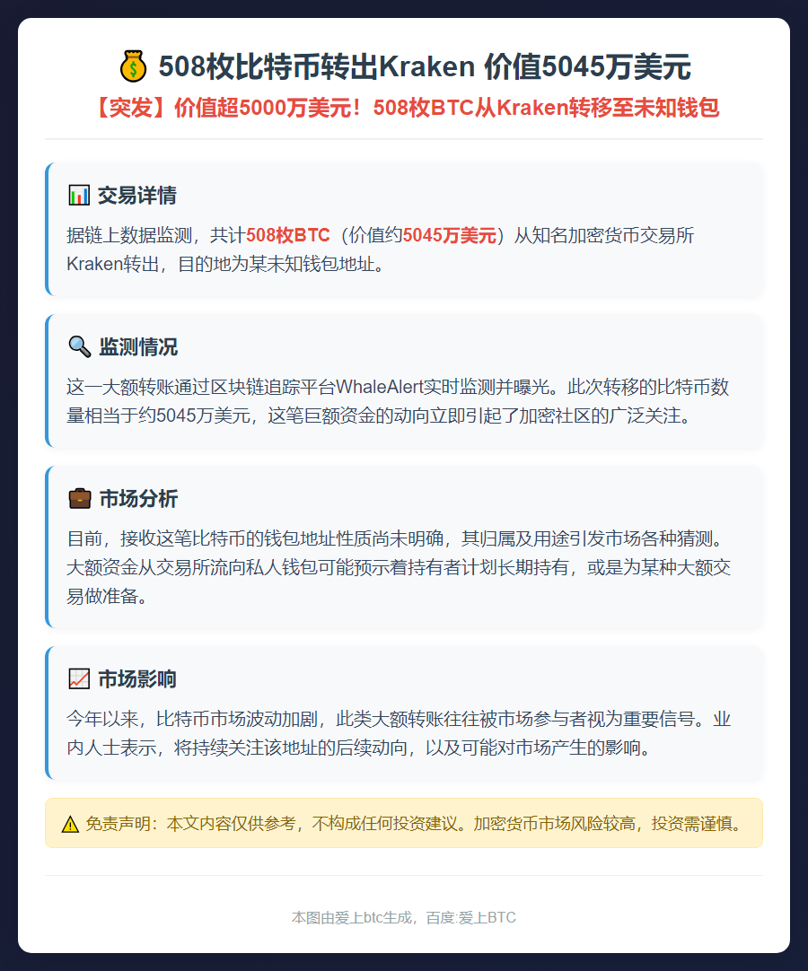 508枚比特币转出Kraken 价值5045万美元