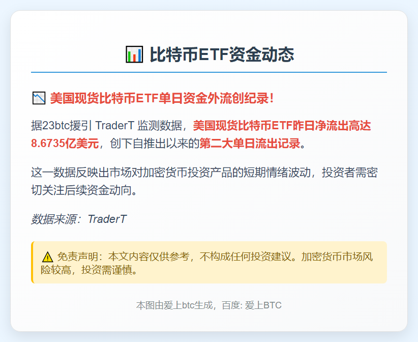 比特币ETF单日净流出8.67亿美元