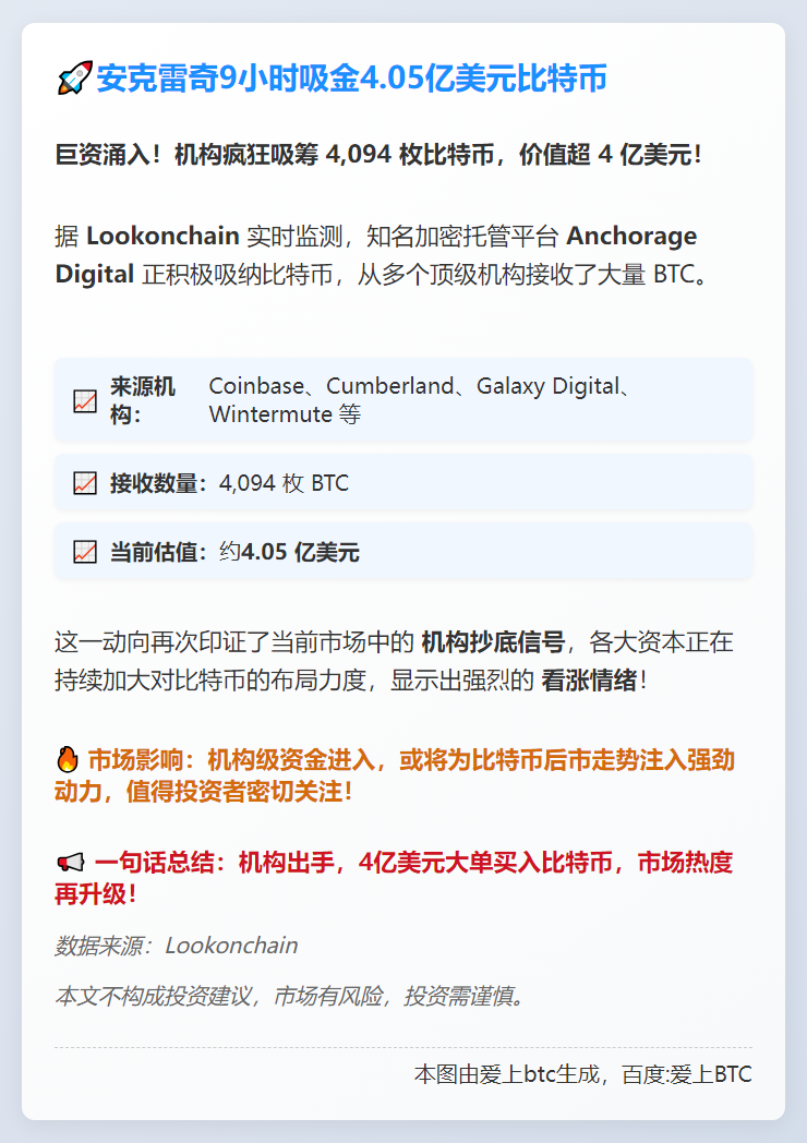安克雷奇9小时吸金4.05亿美元比特币