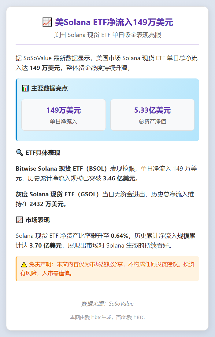 美Solana ETF净流入149万美元​