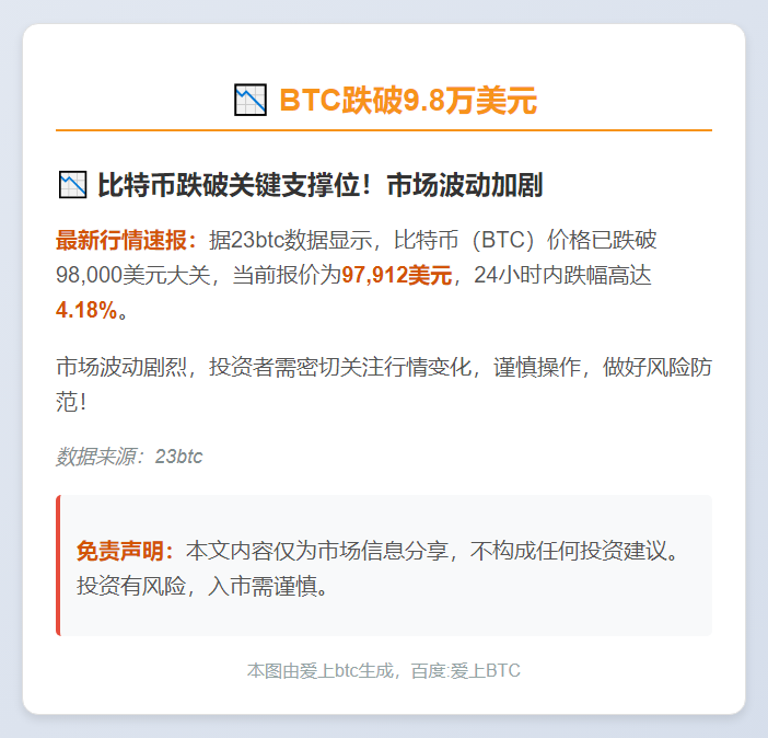 BTC跌破9.8万美元