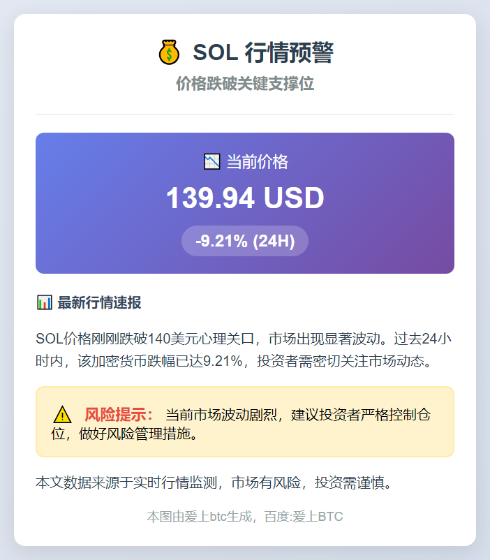 SOL跌破140美元关口