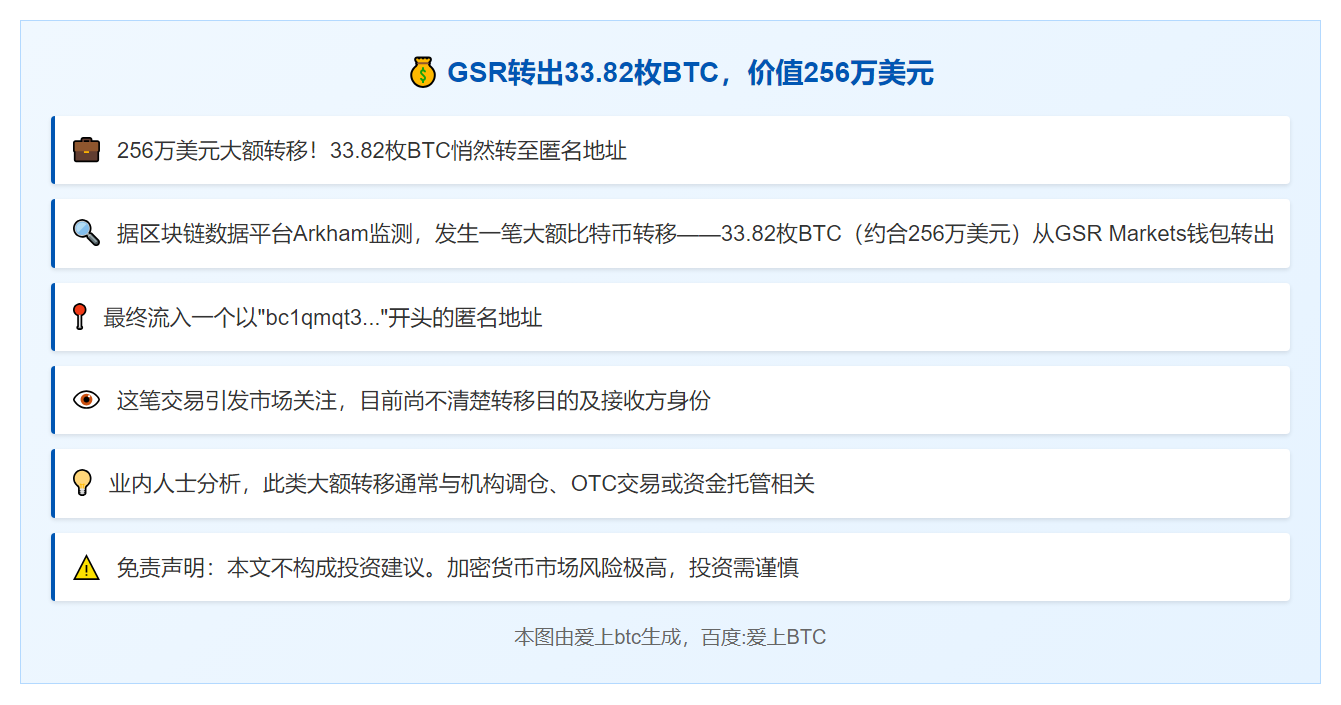 GSR转出33.82枚BTC，价值256万美元