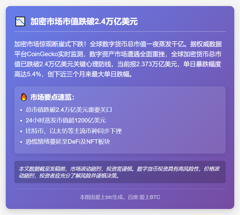 加密市场市值跌破2.4万亿美元