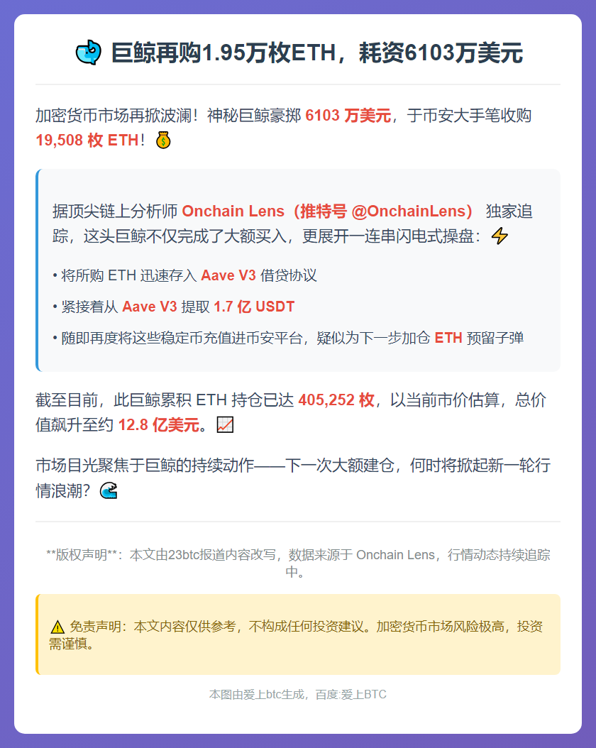 巨鲸再购1.95万枚ETH，耗资6103万美元