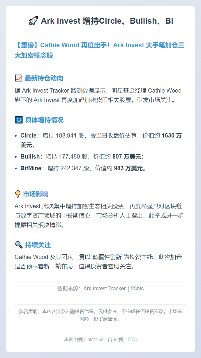 Ark Invest 增持Circle、Bullish、Bi
