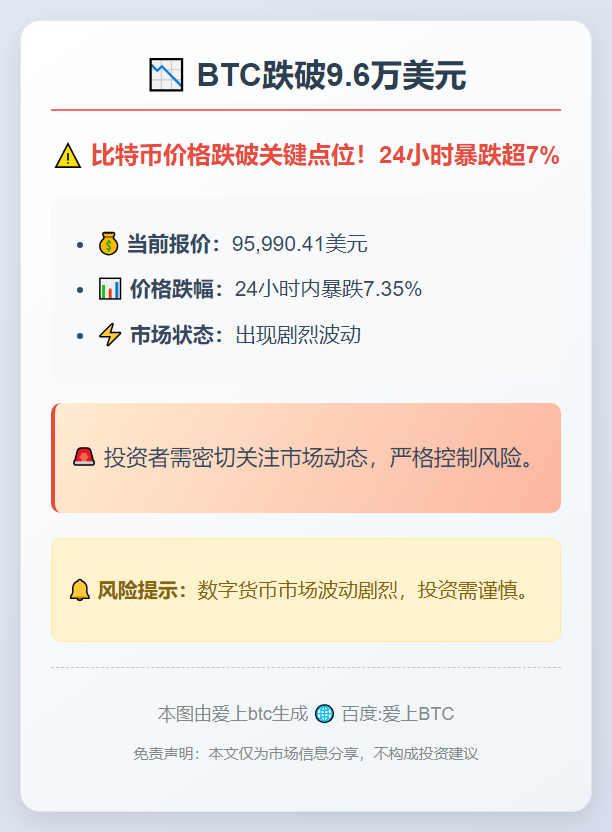 BTC跌破9.6万美元