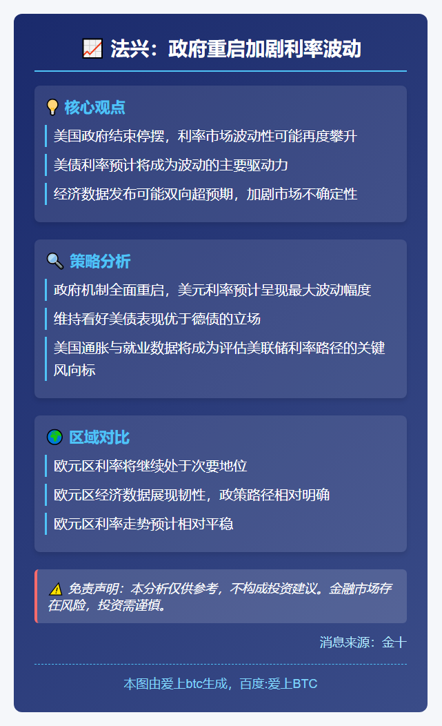 法兴：政府重启加剧利率波动
