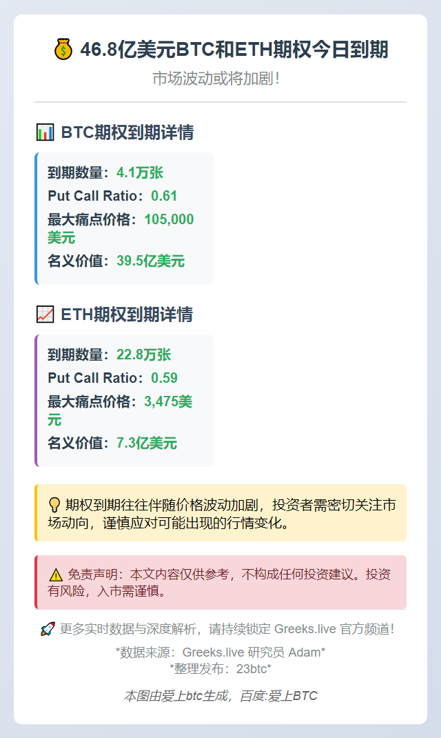 46.8亿美元BTC和ETH期权今日到期
