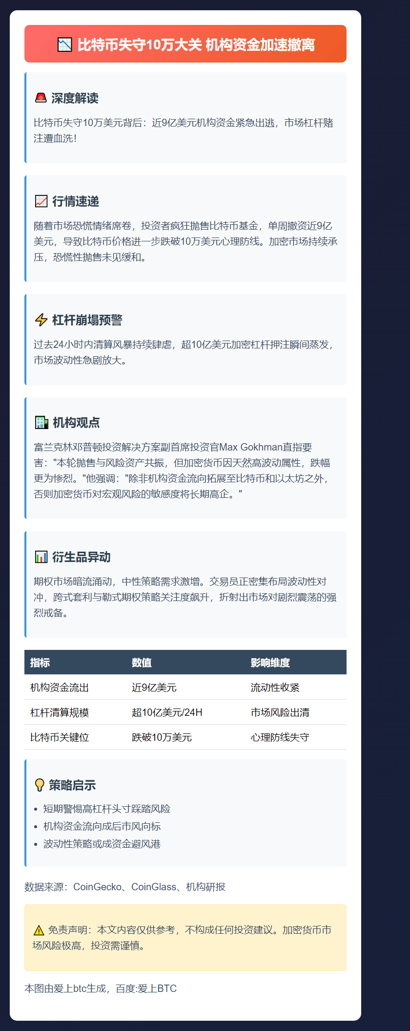 比特币失守10万大关 机构资金加速撤离