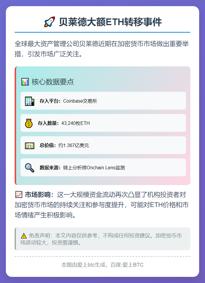 贝莱德向Coinbase存入4.3万枚ETH 价值逾1.3亿