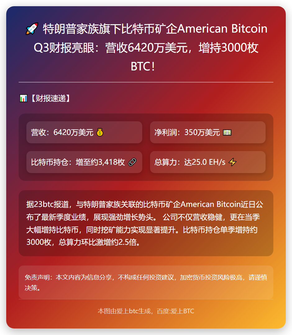 美比特币Q3营收6420万美元，增持3000枚BTC