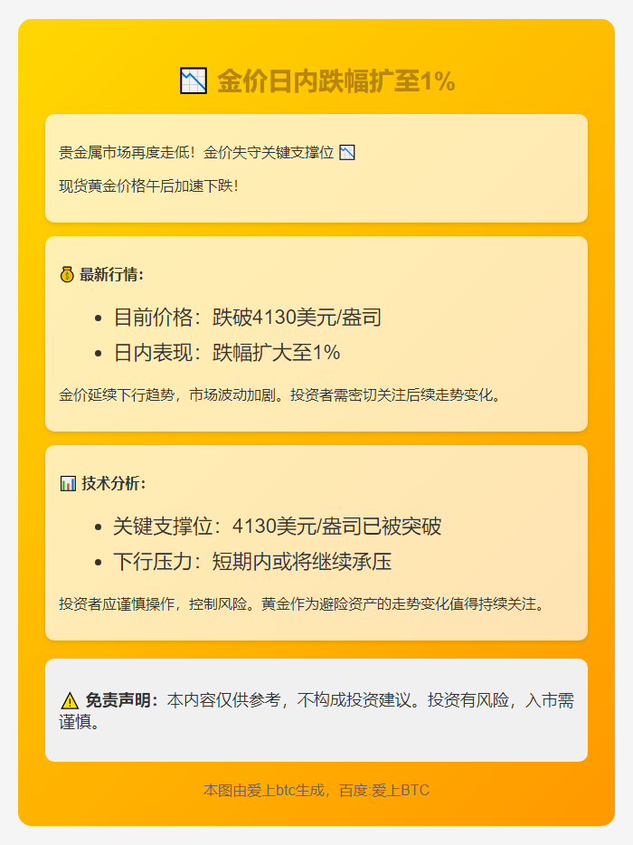 金价日内跌幅扩至1%