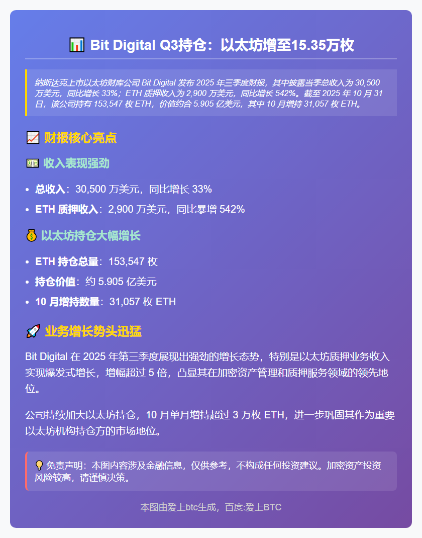Bit Digital Q3持仓：以太坊增至15.35万枚