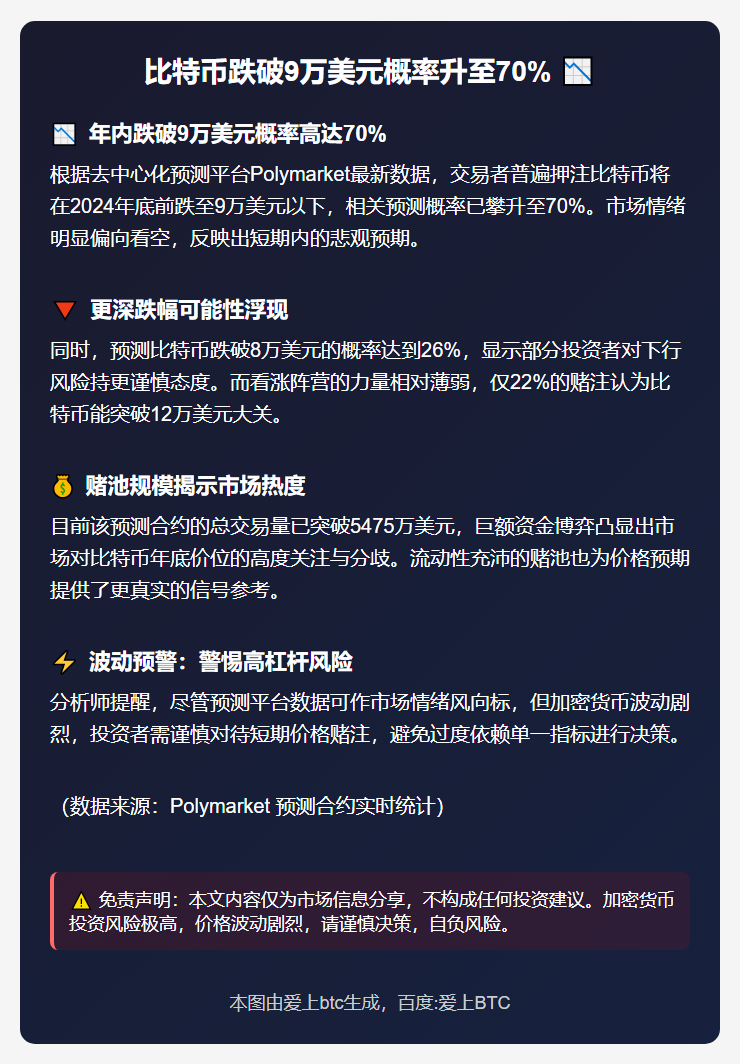 比特币跌破9万美元概率升至70%