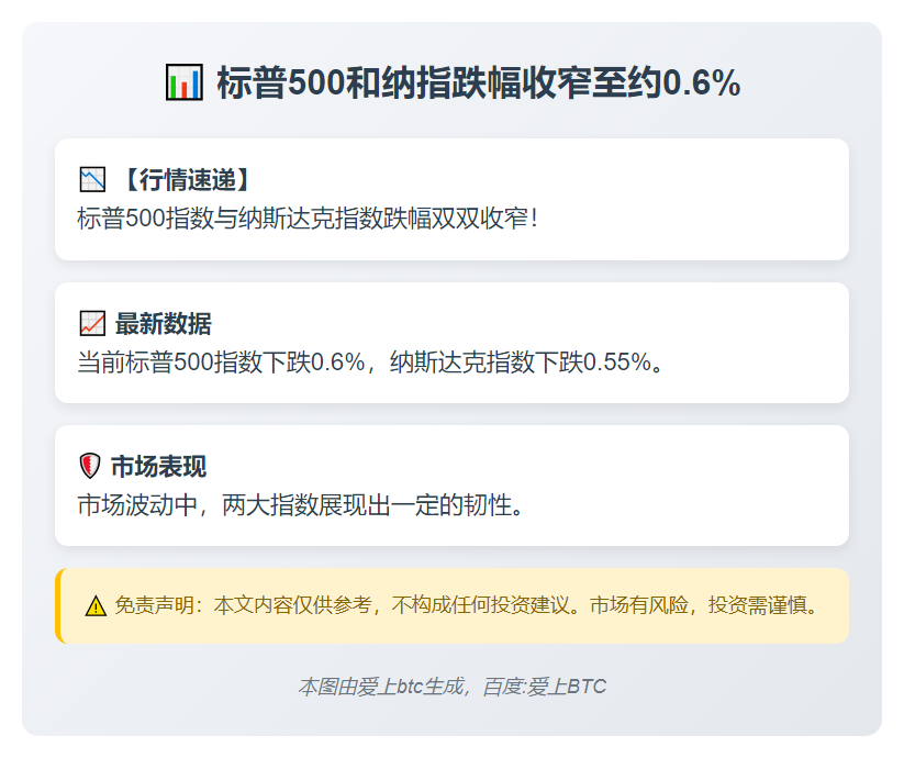 标普500和纳指跌幅收窄至约0.6%